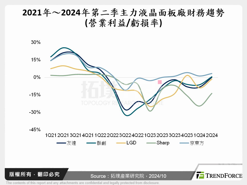 2021年～2024年第二季主力液晶面板廠財務趨勢(營業利益/虧損率)