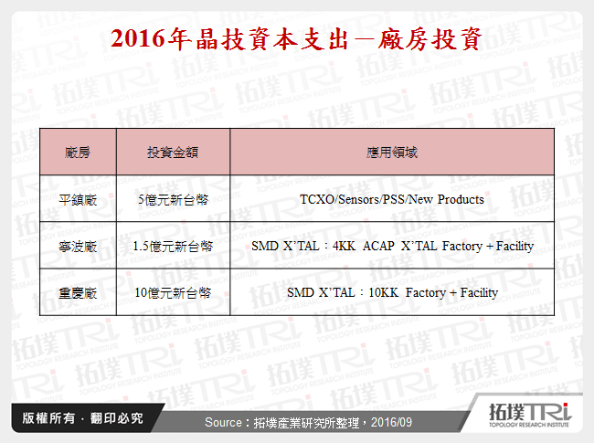 2016年晶技資本支出－廠房投資