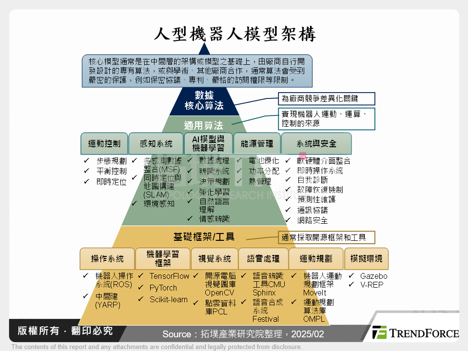 人型機器人模型架構