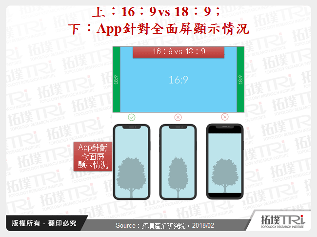 上：16：9 vs 18：9；下：App針對全面屏顯示情況