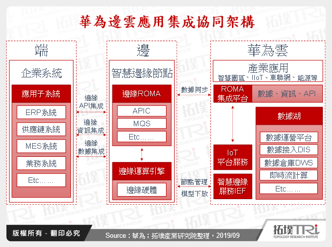 華為邊雲應用集成協同架構