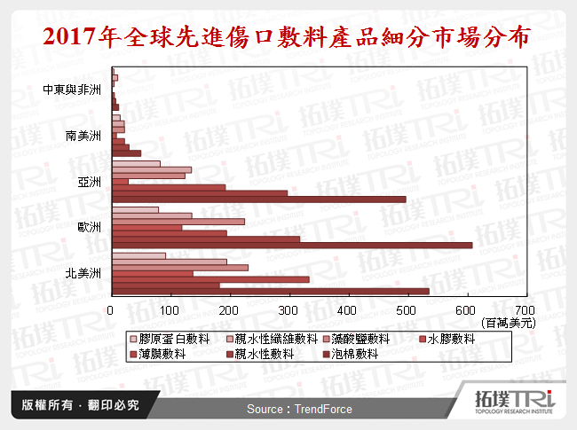 2017年全球先進傷口敷料產品細分市場分布