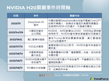 H20爭議突顯美中晶片信任裂痕