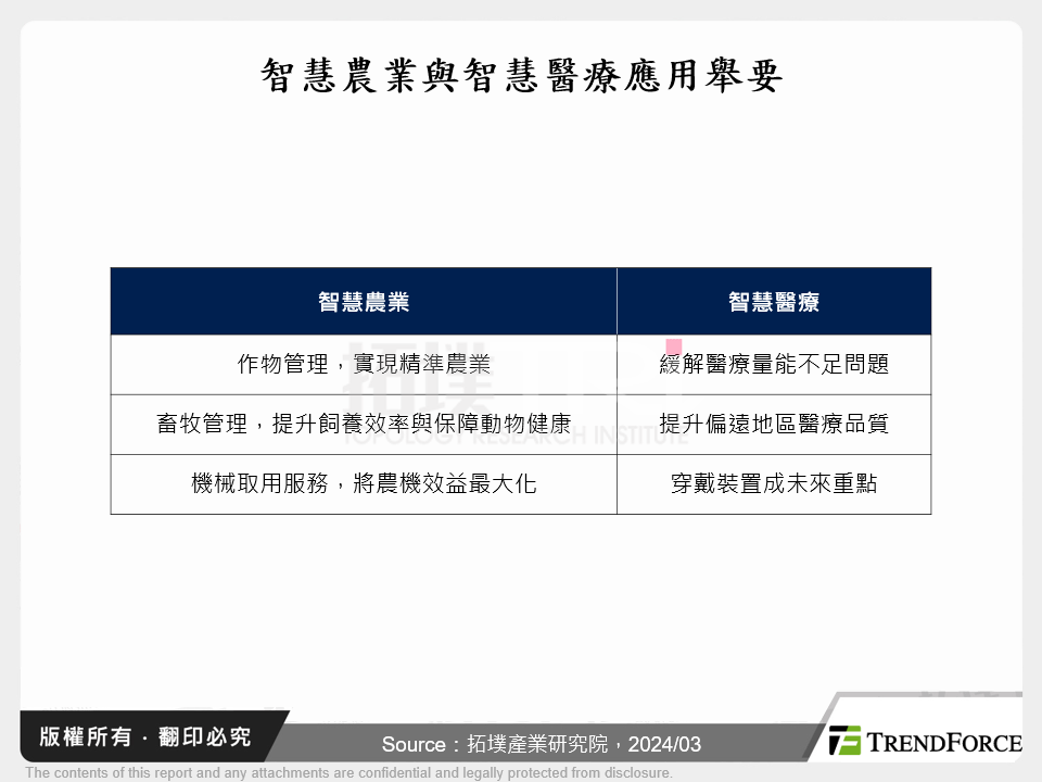 智慧農業與智慧醫療應用舉要