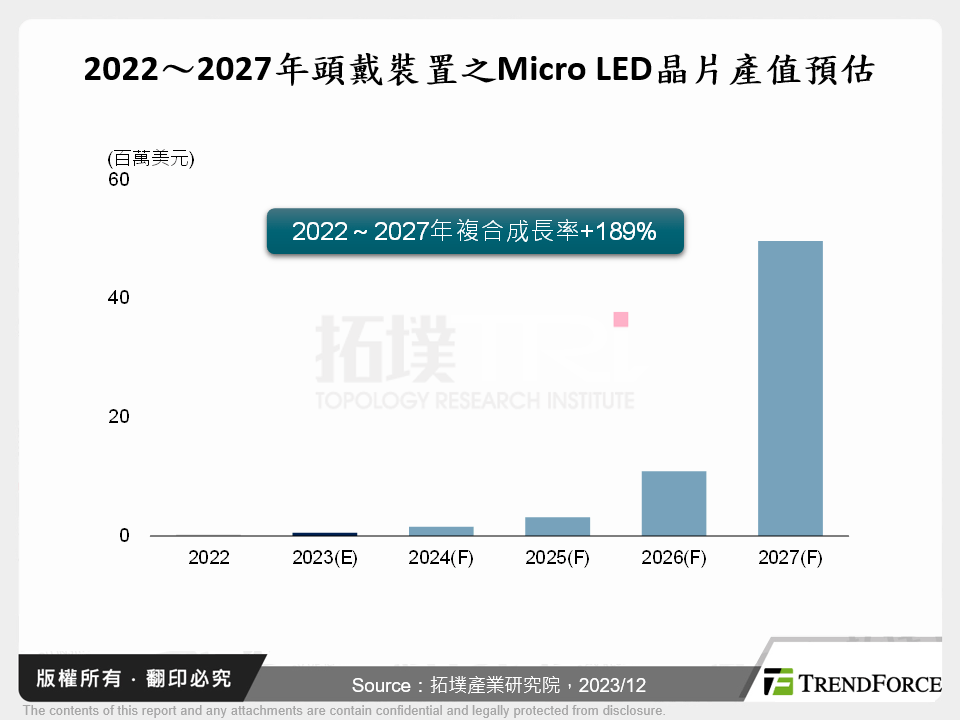 Micro LED在元宇宙頭戴裝置微投影顯示的技術發展趨勢