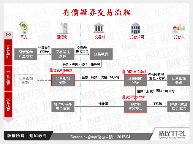 有價證券交易流程