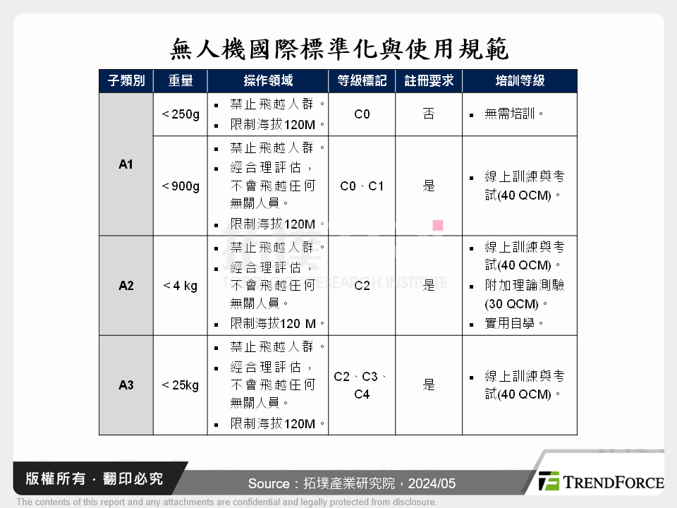 無人機國際標準化與規則成型，垂直產業鏈有望受惠