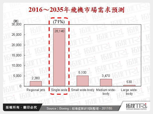 2016～2035年飛機市場需求預測