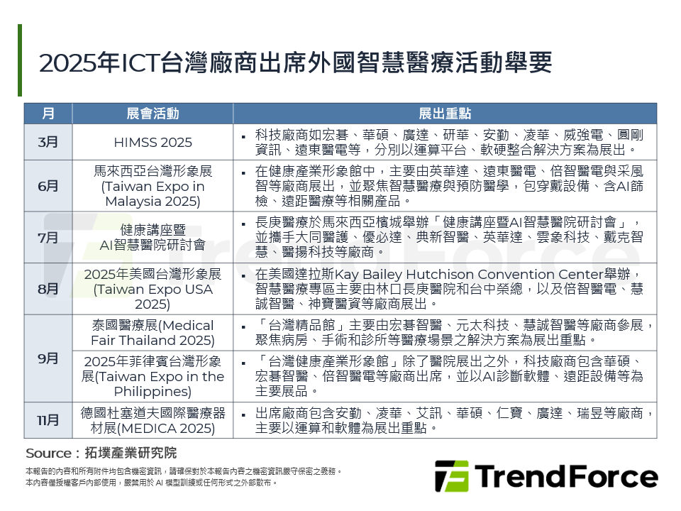 2025年ICT台灣廠商出席外國智慧醫療活動舉要
