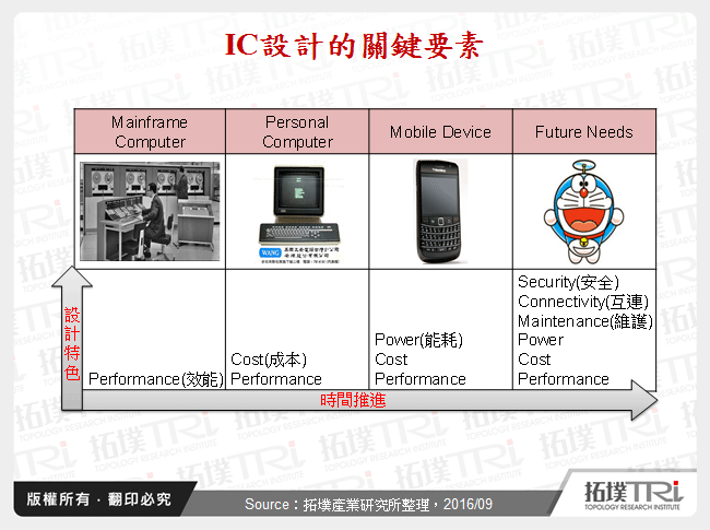 合縱連橫－少量多樣需求對IC設計產業帶來的影響