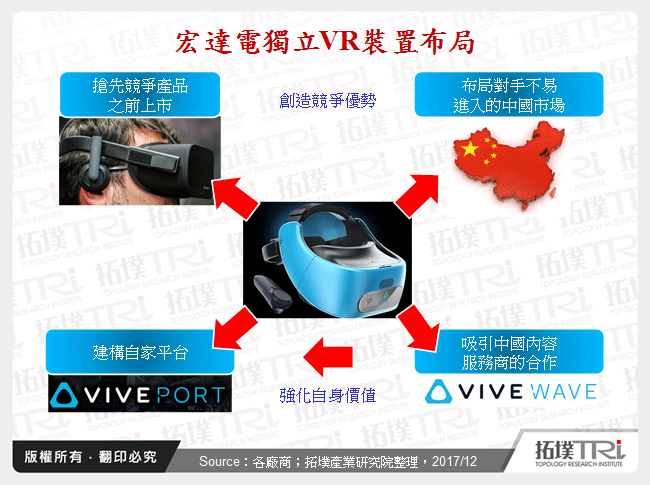 宏達電獨立VR裝置布局