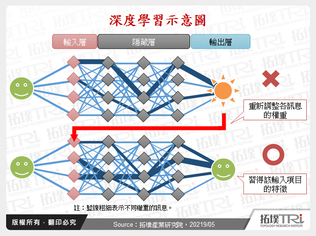 深度學習示意圖