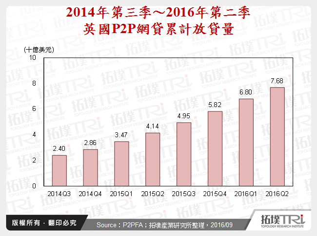 2014年第三季～2016年第二季英國P2P網貸累計放貸量