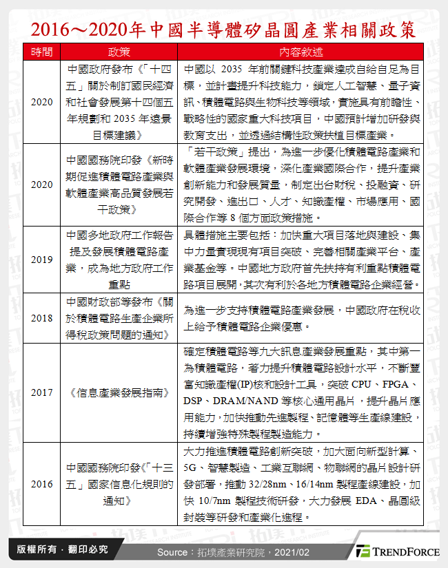 2016～2020年中國半導體矽晶圓產業相關政策