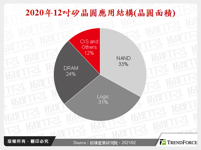 2020年12吋矽晶圓應用結構(晶圓面積)