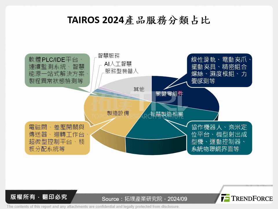 TAIROS 2024產品服務分類占比