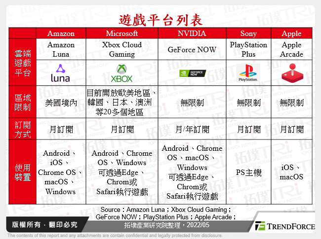 遊戲平台列表