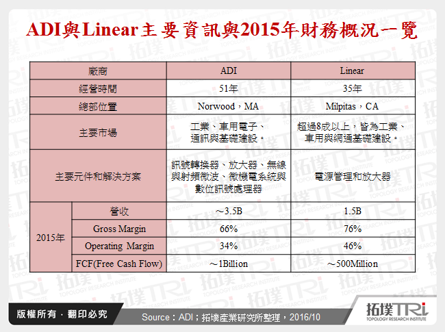 ADI與Linear主要資訊與2015年財務概況一覽