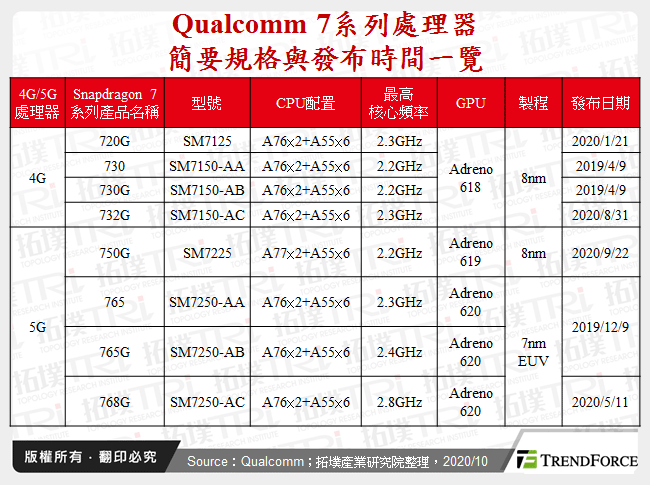 Qualcomm 7系列處理器簡要規格與發布時間一覽