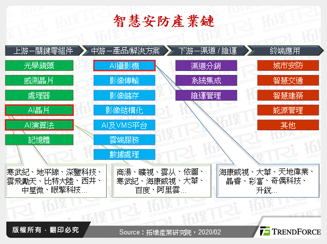 智慧安防產業鏈