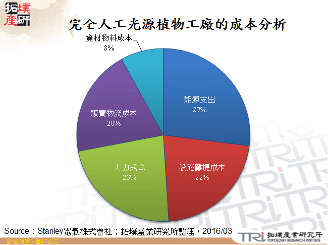 完全人工光源植物工廠的成本分析