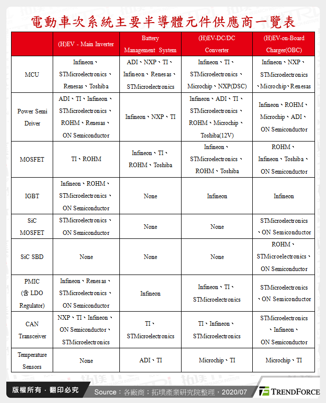 電動車次系統主要半導體元件供應商一覽表