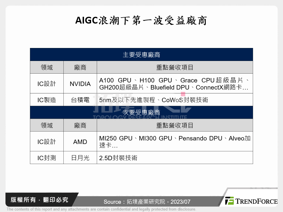 AIGC浪潮下第一波受益廠商