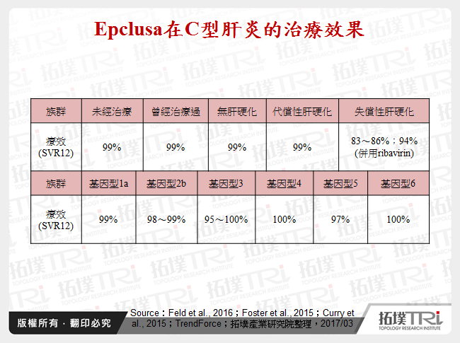 Epclusa在C型肝炎的治療效果