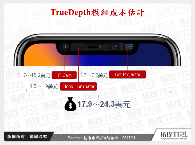 TrueDepth模組成本估計