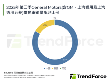 在地緣政治壓力下的轉向，傳GM