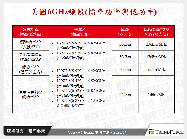 美國6GHz頻段(標準功率與低功率)