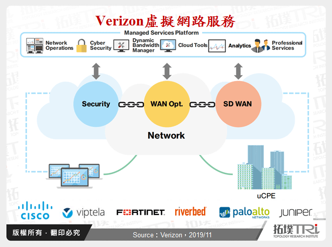 Verizon虛擬網路服務