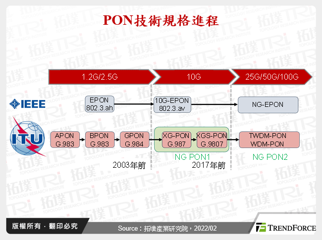 PON技術規格進程