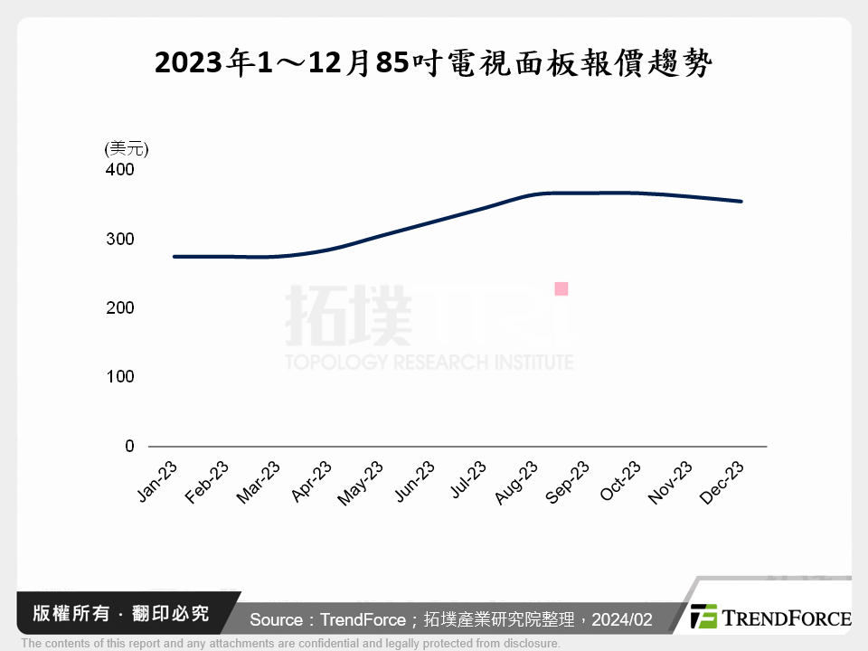 2023年1～12月85吋電視面板報價趨勢