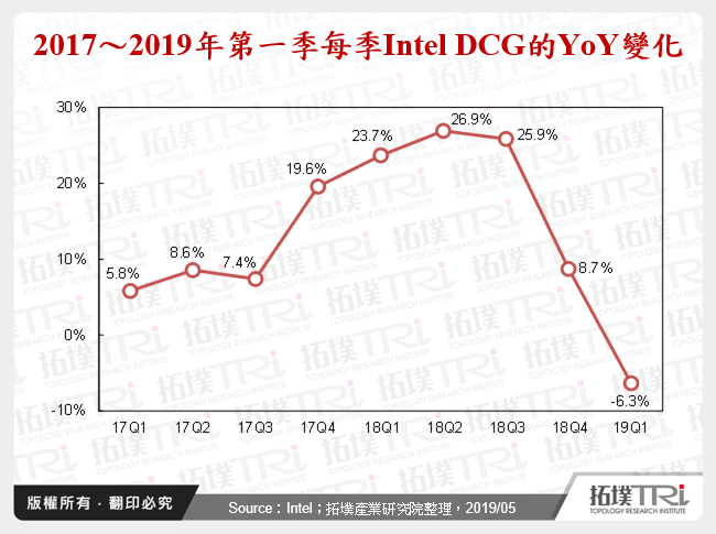 2017～2019年第一季每季Intel DCG的YoY變化