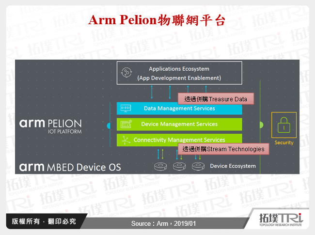 Arm Pelion物聯網平台