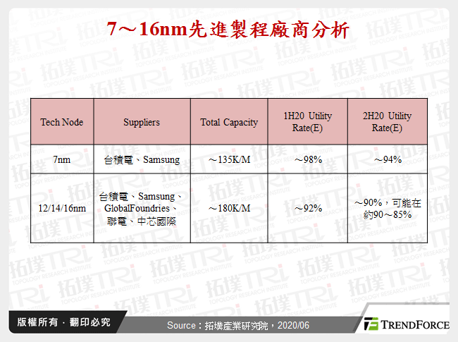 7～16nm先進製程廠商分析