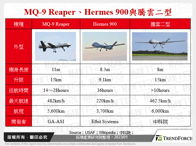 MQ-9 Reaper、Hermes 900與騰雲二型