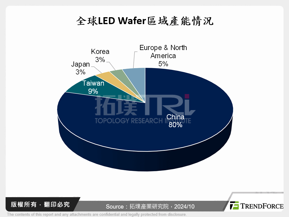 全球LED Wafer區域產能情況