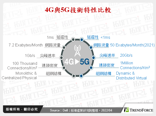 4G與5G技術特性比較