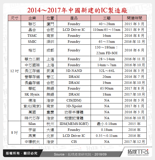 2014～2017年中國新建的IC製造廠