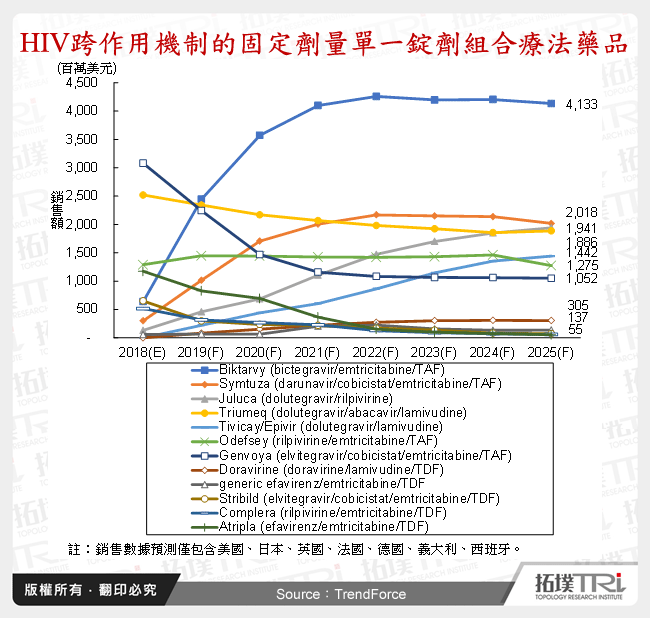 HIV跨作用機制的固定劑量單一錠劑組合療法藥品