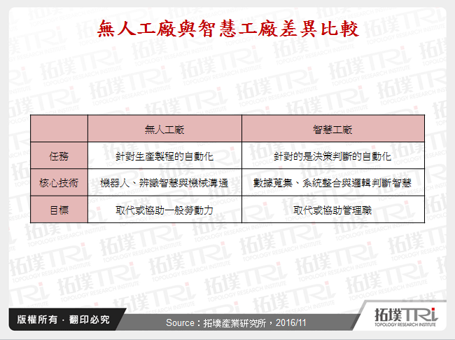 無人工廠與智慧工廠差異比較