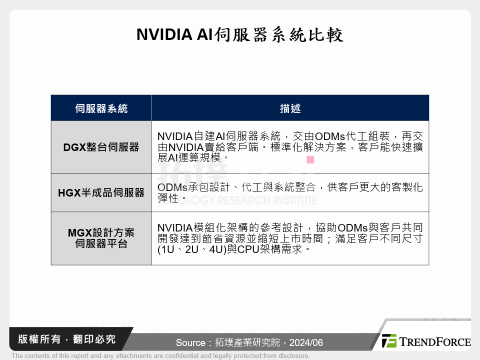 NVIDIA AI伺服器系統比較