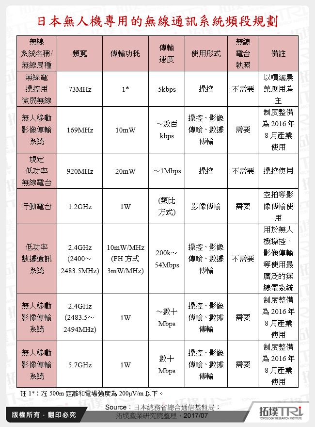 日本無人機專用的無線通訊系統頻段規劃