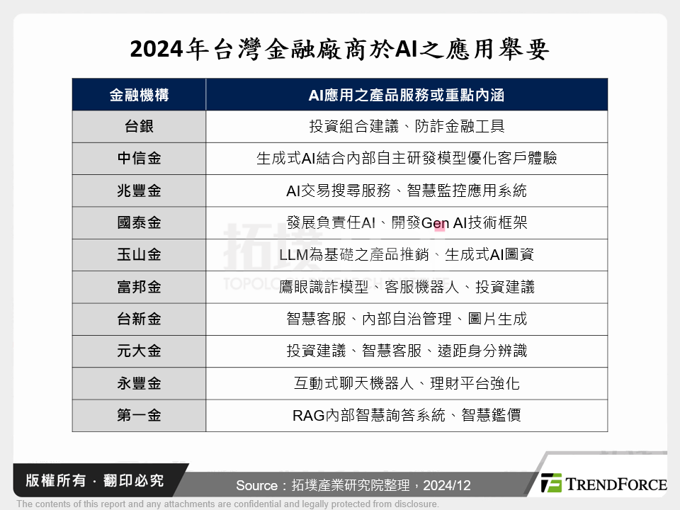 2024年台灣金融廠商於AI之應用舉要