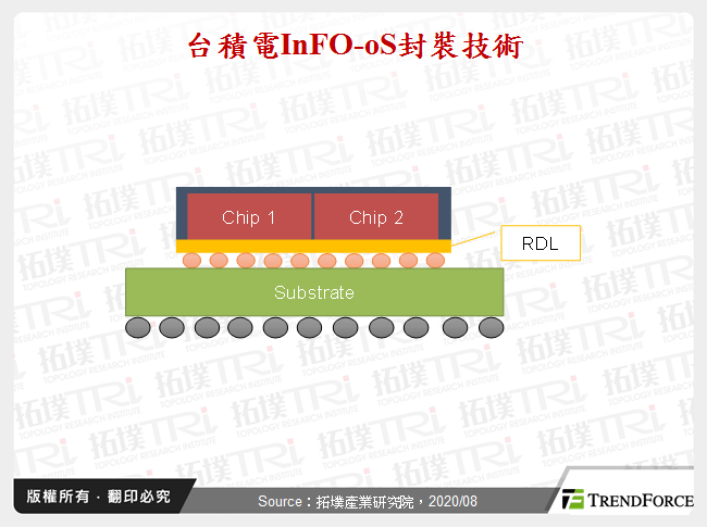 台積電InFO-oS封裝技術