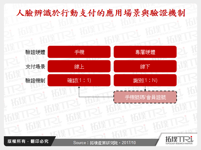 人臉辨識於行動支付的應用場景與驗證機制