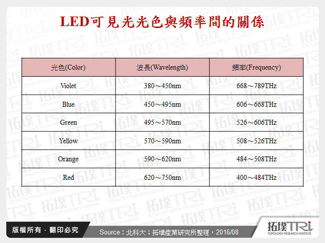 LED可見光光色與頻率間的關係