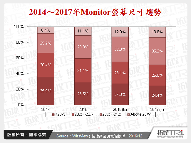 2014～2017年Monitor螢幕尺寸趨勢